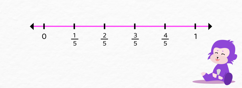 Fraction on a number line