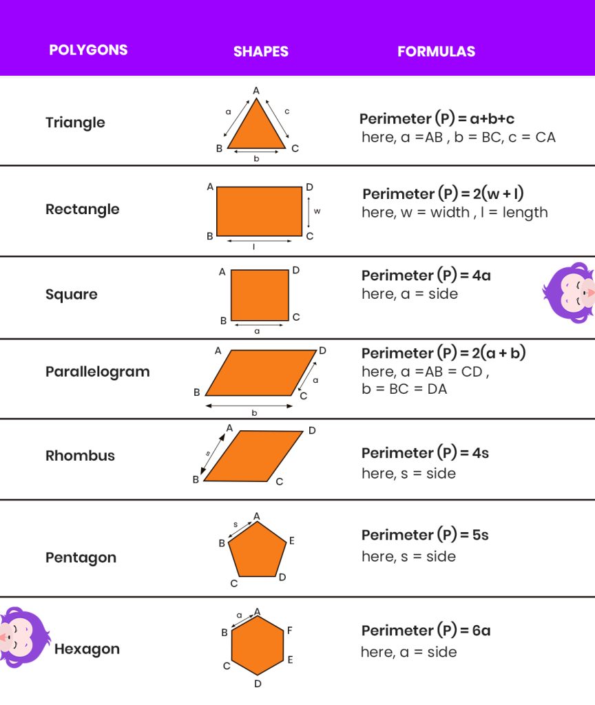 Perimeter of Polygons - Formulas 