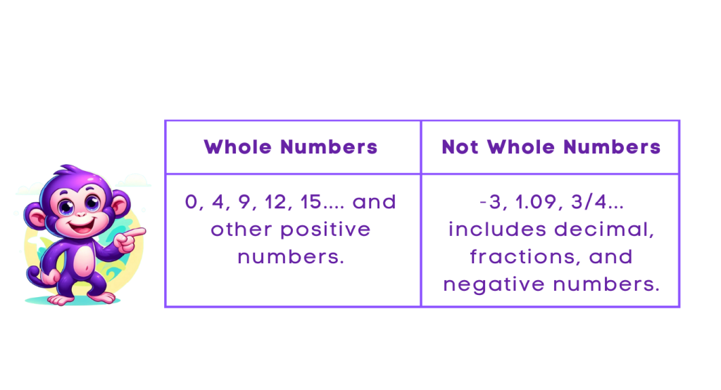Whole Numbers and Non - Whole Numbers 