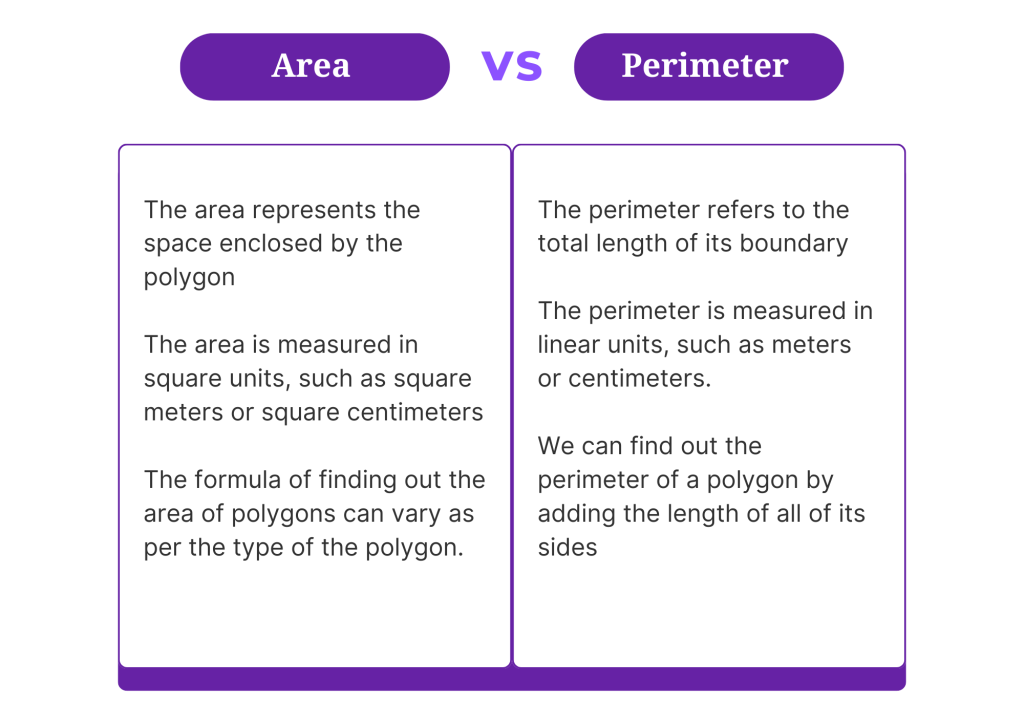 Perimeter vs Area of Polygon