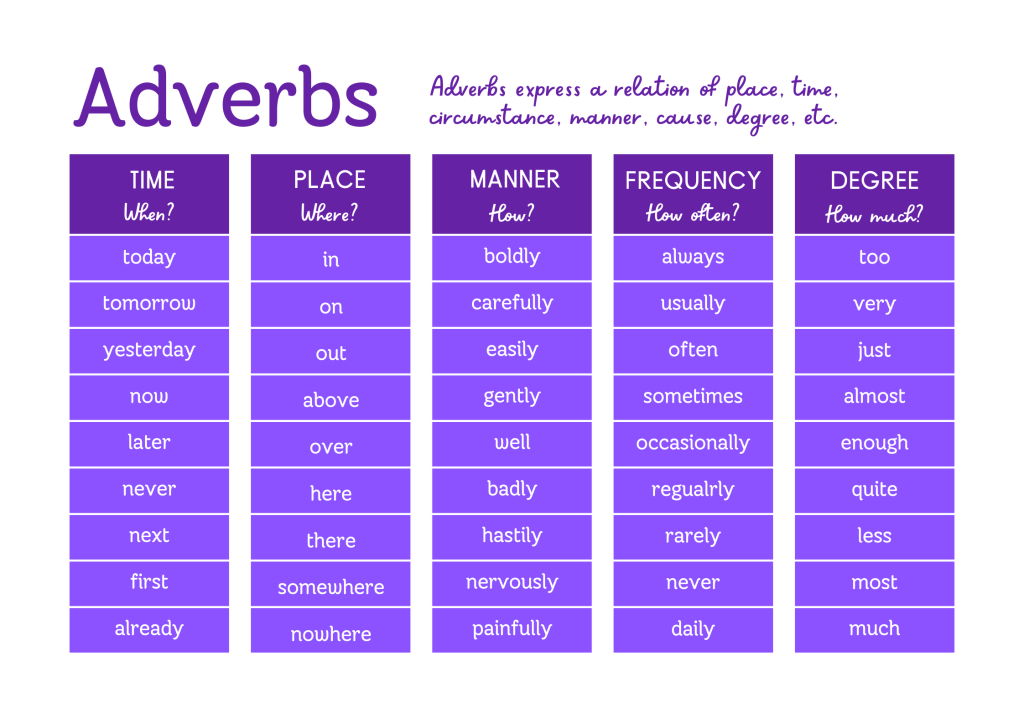List of Adverbs 