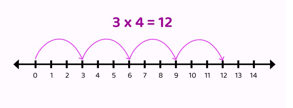 Multiplication using Number Line