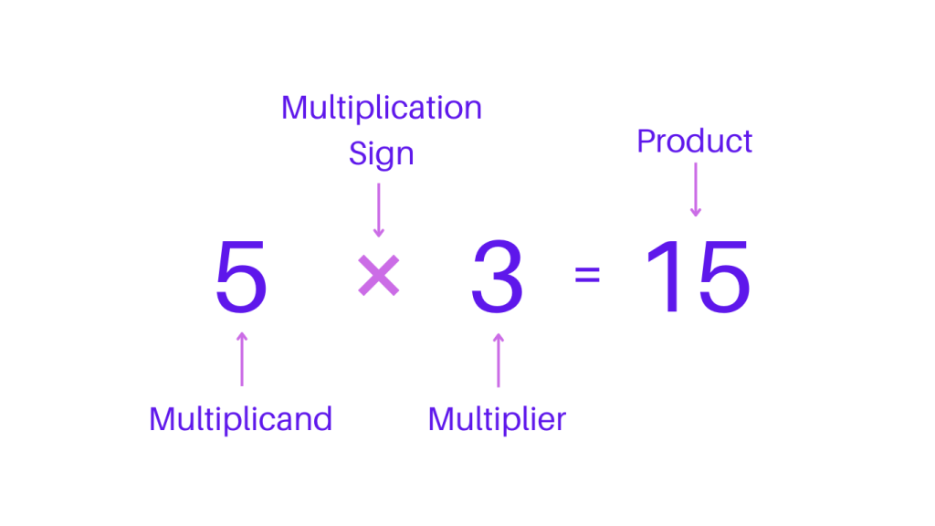 Multiplication Formula