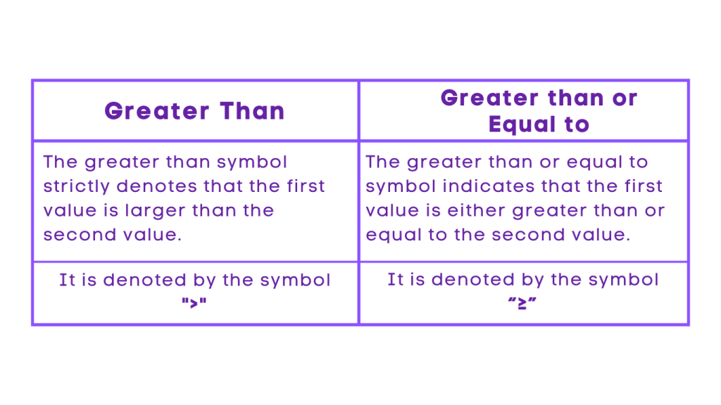Difference between greater than and greater than or equal to 