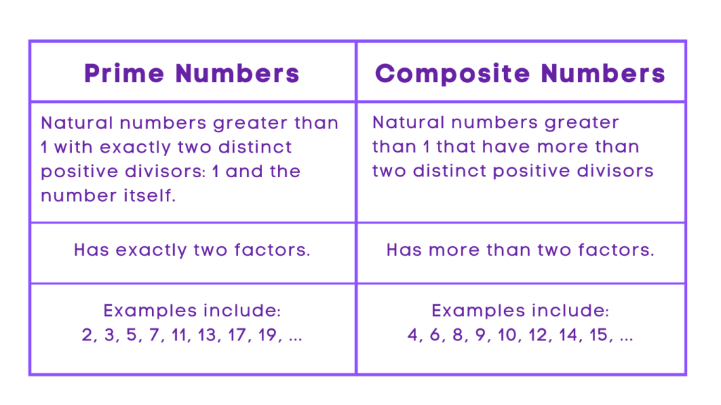 Prime and Composite Number