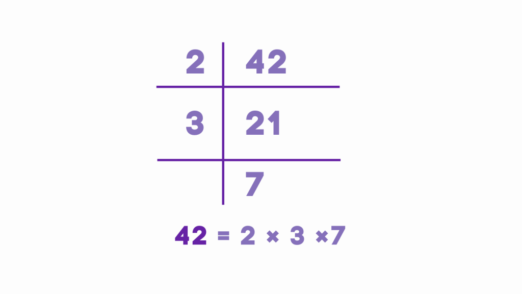 Prime Factorization by Division Method