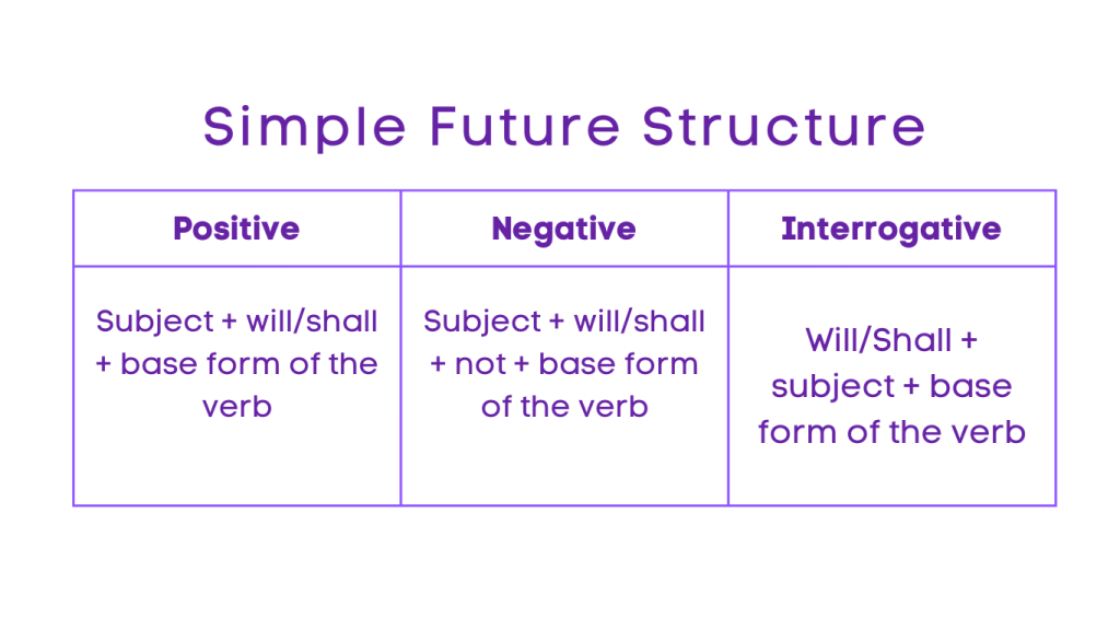 Simple Future Tense Structure 