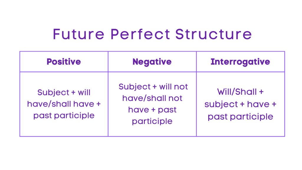 Future Tense - Future Perfect Structure