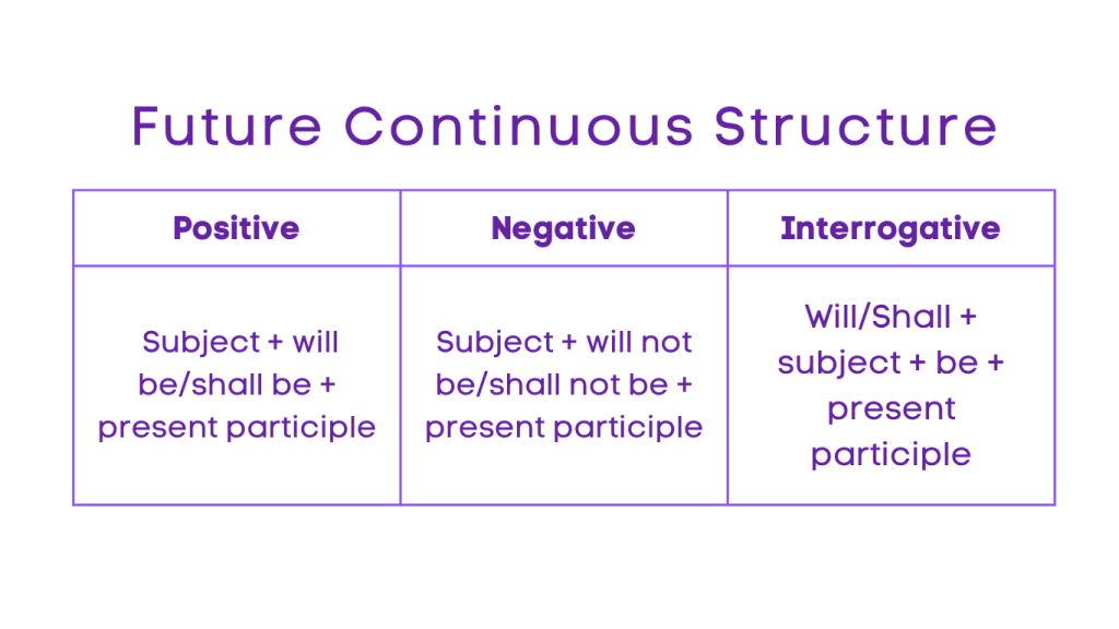 Future Tense - Future Continuous Structure