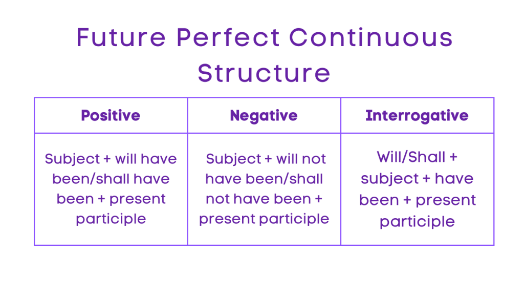 Future Tense - Future Perfect Continuous Structure