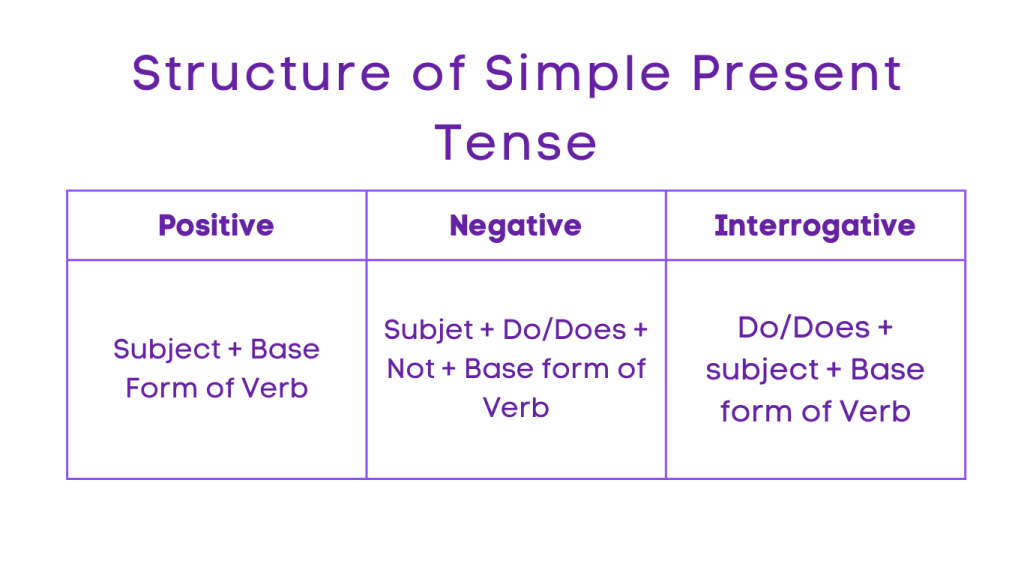 Simple Present Tense Structure