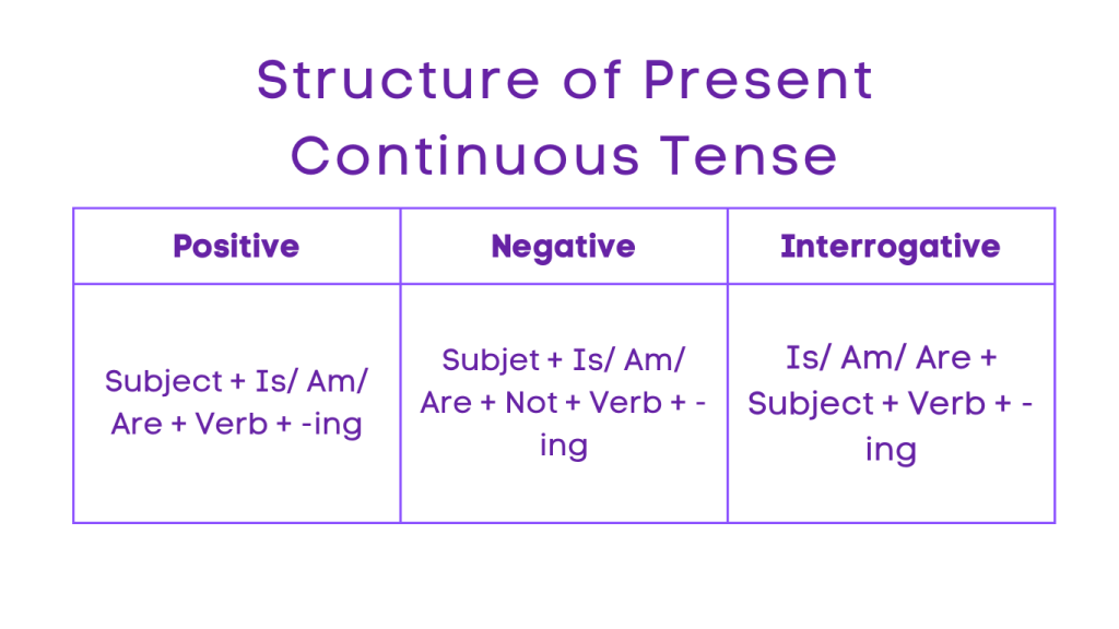 Present Tense Structure of Present Continuous 