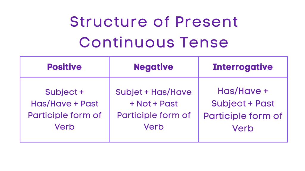 Present Tense - Present Perfect Continuous Structure