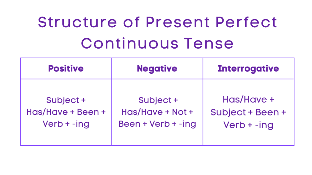 Present Tense - Present Perfect Continuous