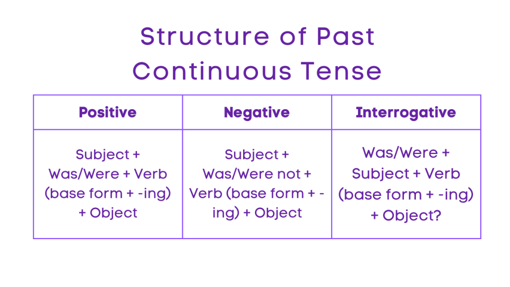 Simple Past Tense - Past Continuous Structure
