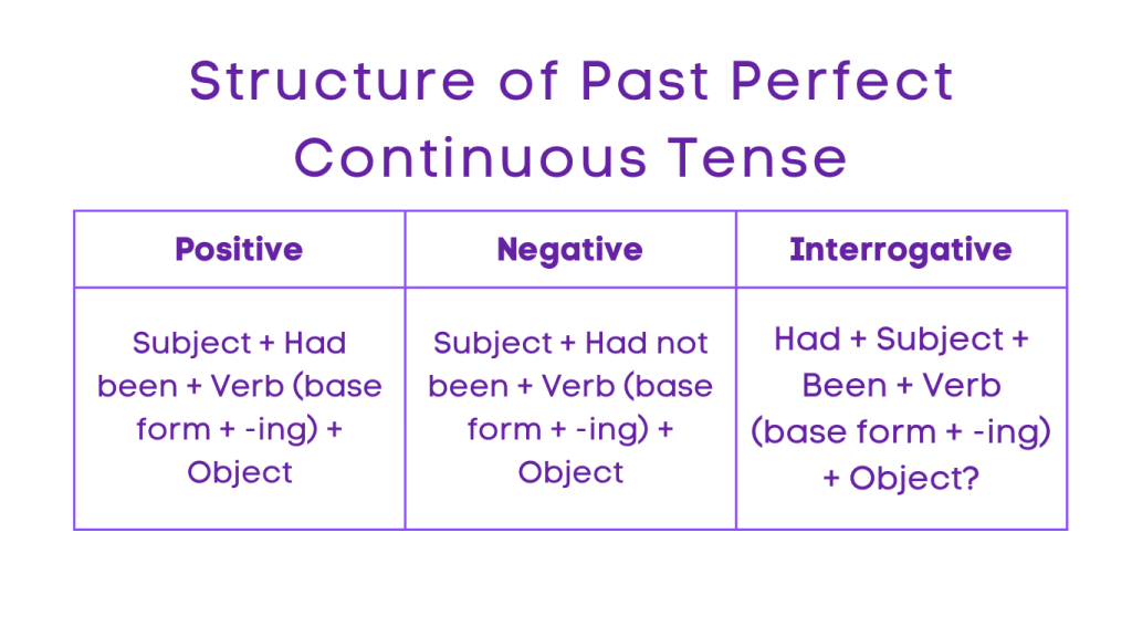 Simple Past - Past Perfect Continuous Tense