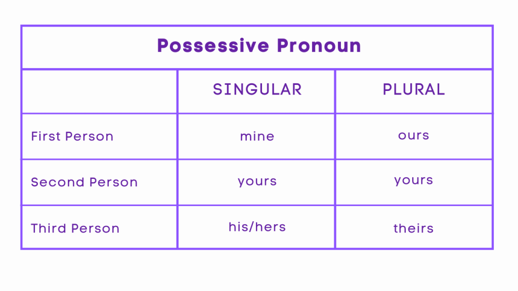 Types of Possessive Noun - Possessive Pronoun