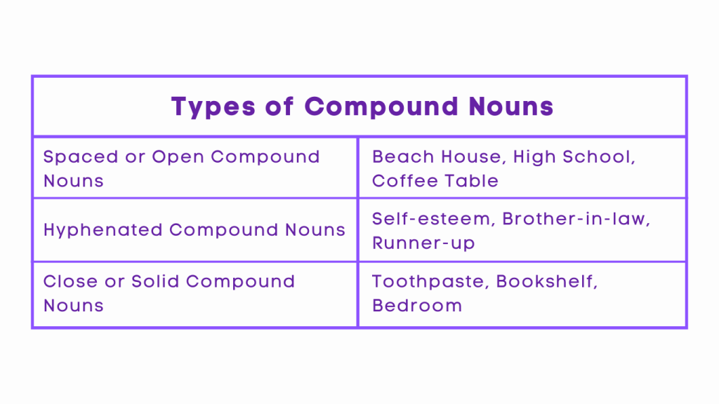 Types of Compound Nouns