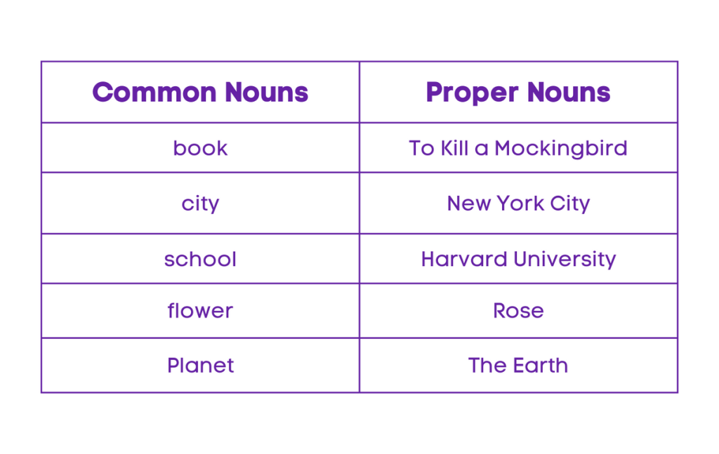Proper Nouns and Common Nouns