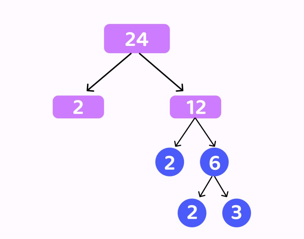 Prime Factorization using Factor Tree