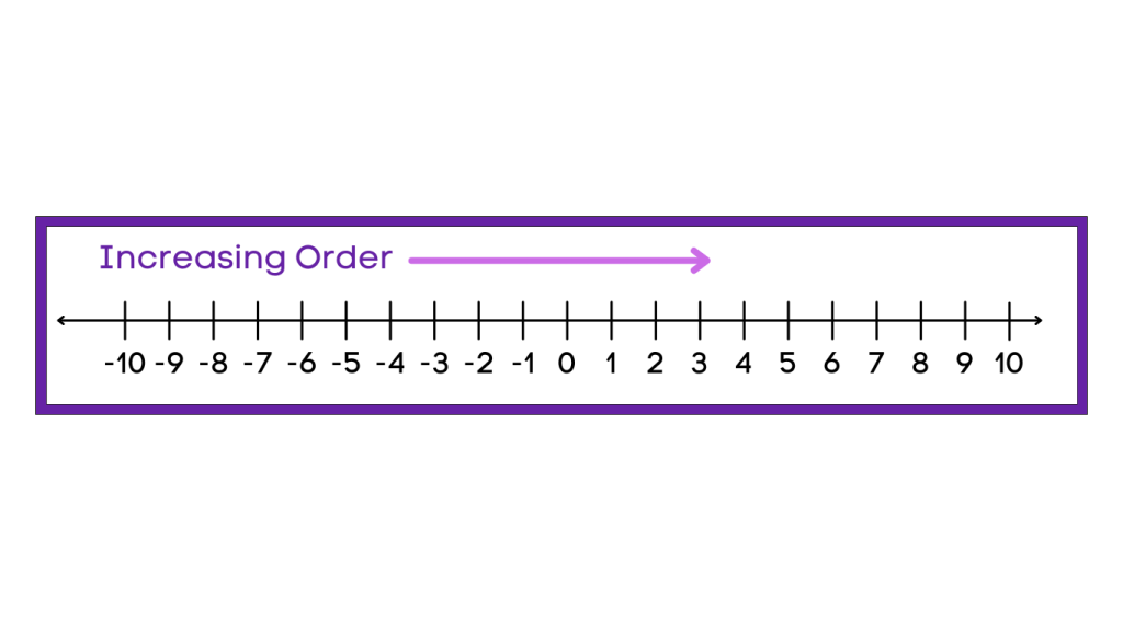 Ascending Order on a Number Line