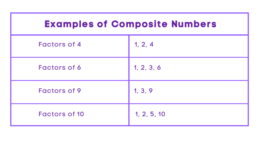 Examples of Composite Numbers