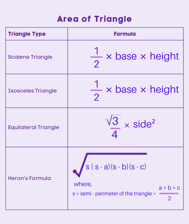 Area of Triangle - Formulas