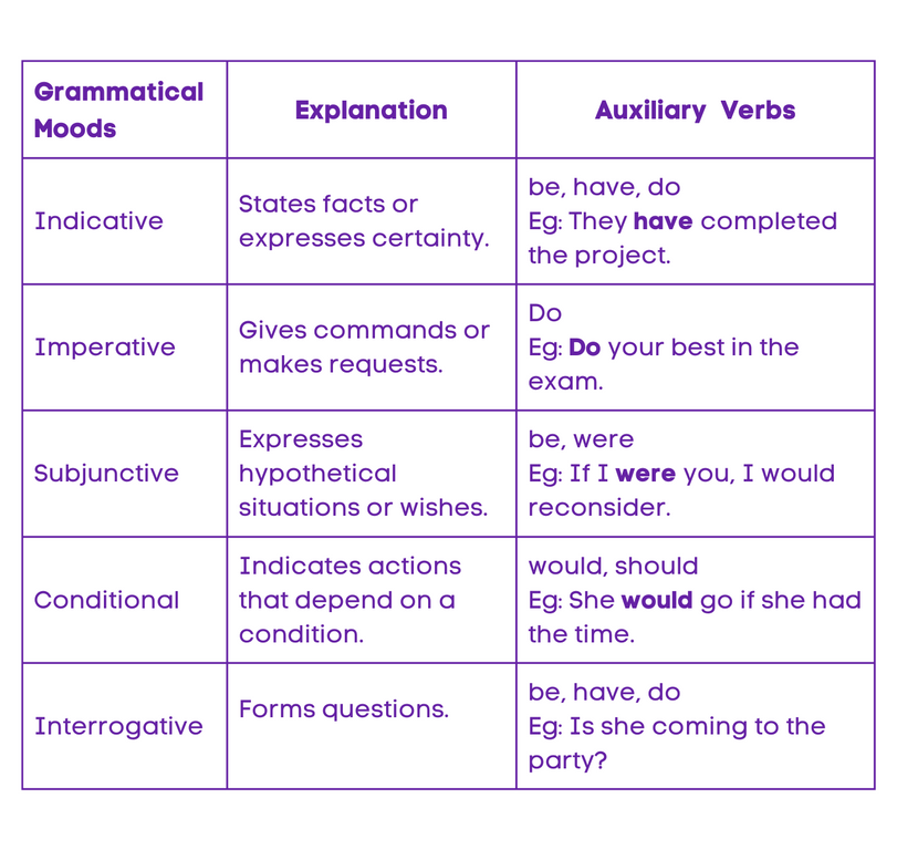Auxilliary Verbs and Grammatical Moods