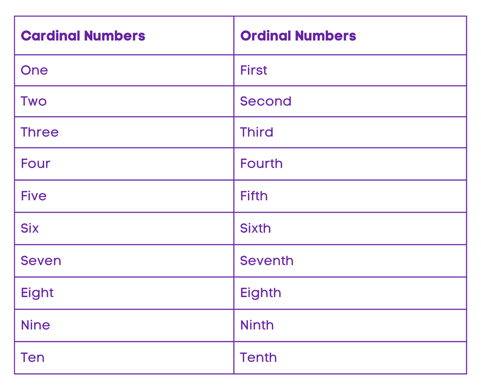 Ordinal Numbers and Cardinal Numbers