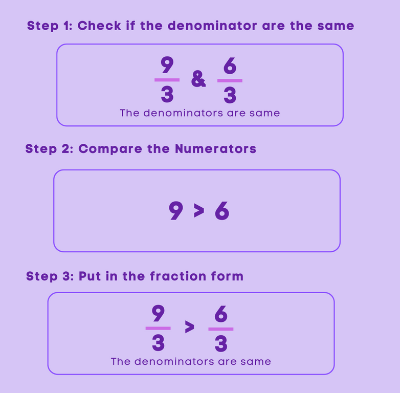 Comparing Fractions - Like Fractions