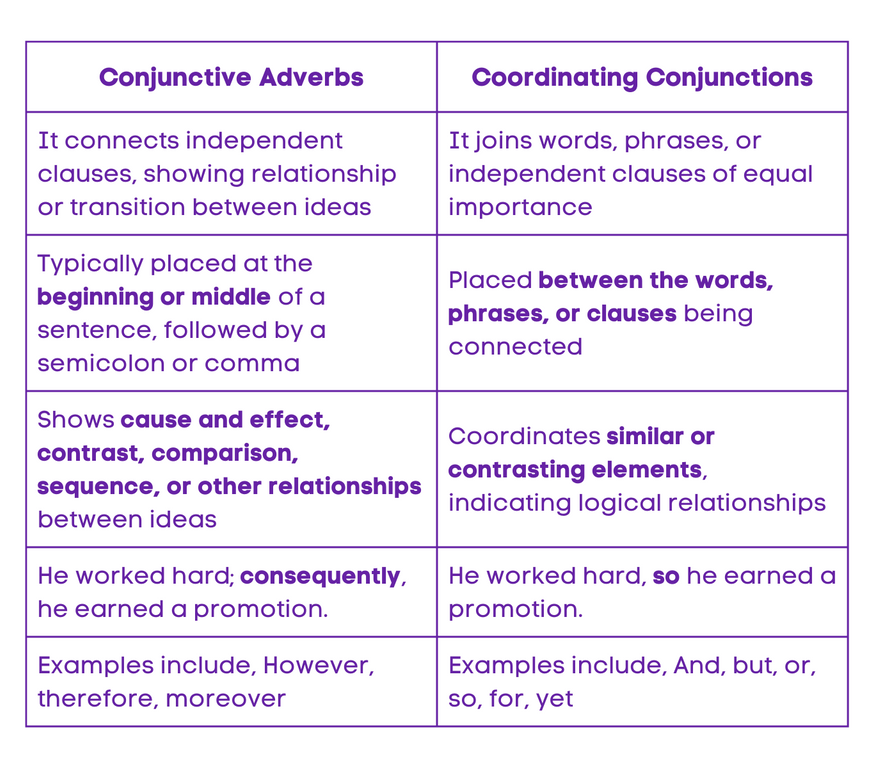 Conjunctive Adverbs VS Coordinating Conjunctions