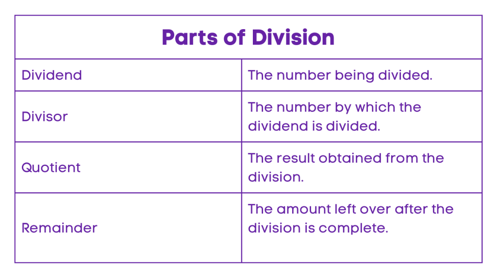 Dividend - Parts of Division