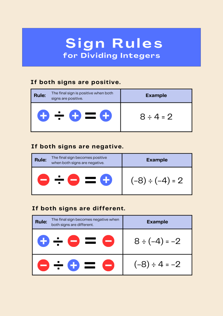 Dividing Integers Sign Rules