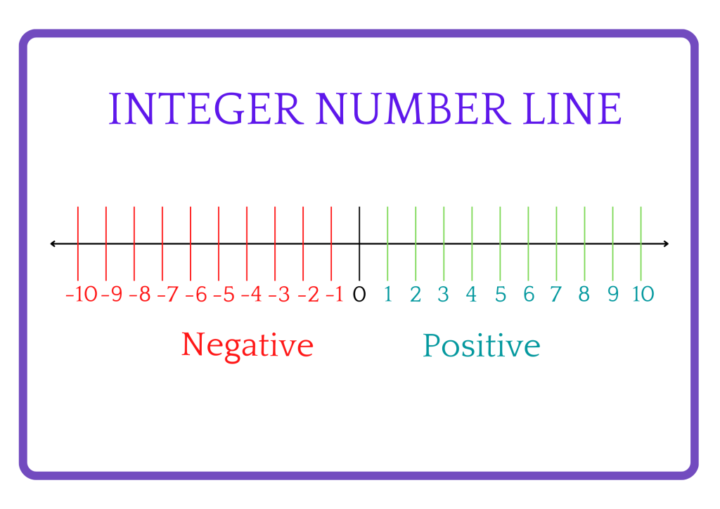 Integer on Number Line
