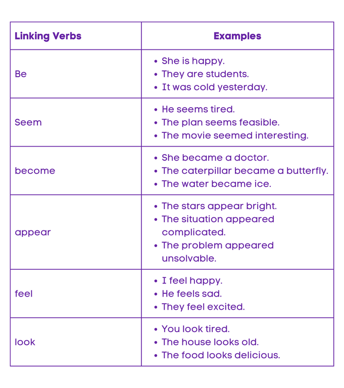 Understanding the Role of Linking Verbs in English Grammar - Chimpvine