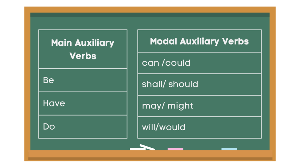 Main and Modal Auxiliary verbs