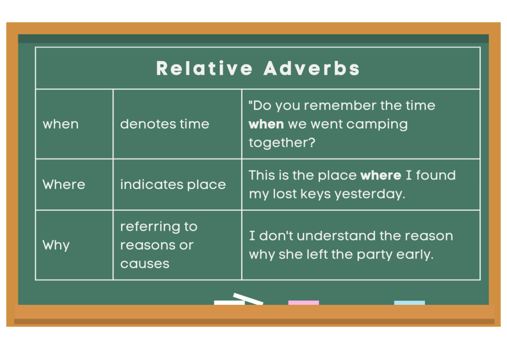 Relative Adverbs