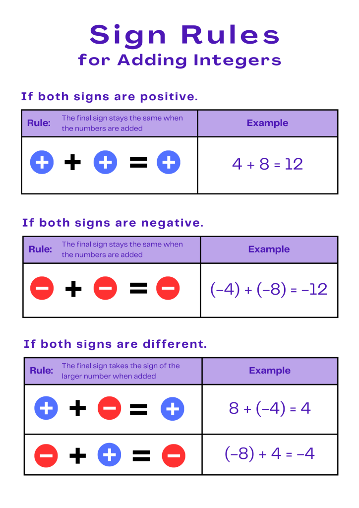 Sign Rules for Adding Integers