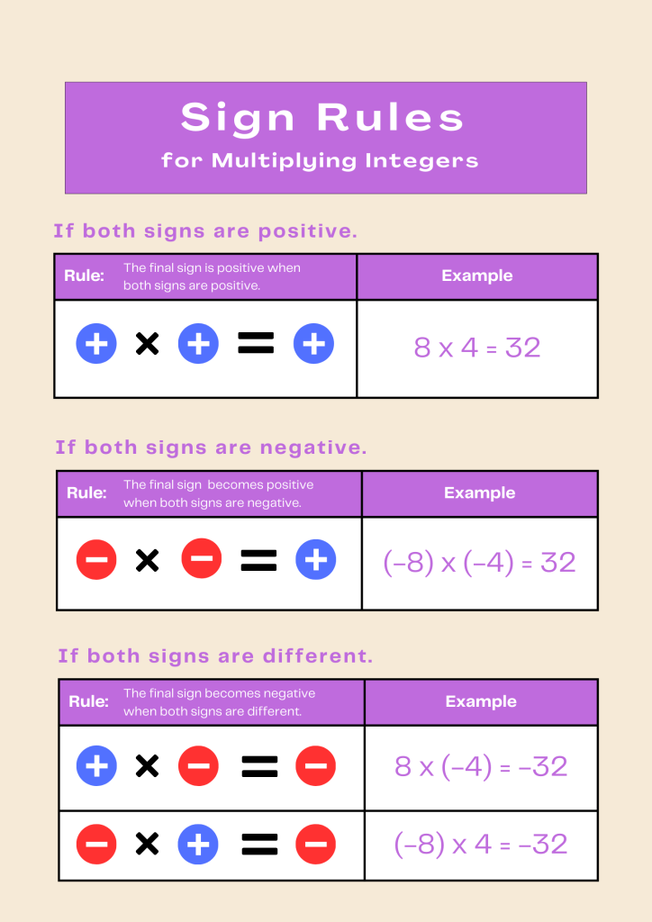 Sign Rules for Multiplying Integers