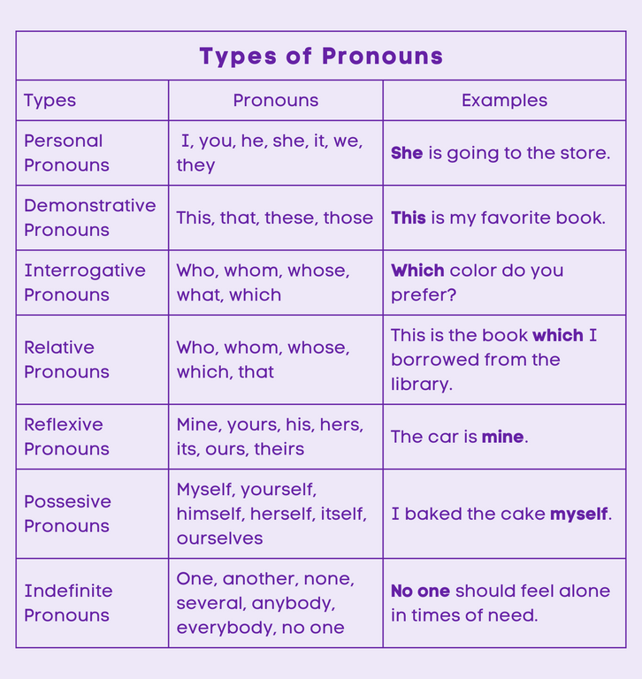 Pronouns - Types of Pronouns