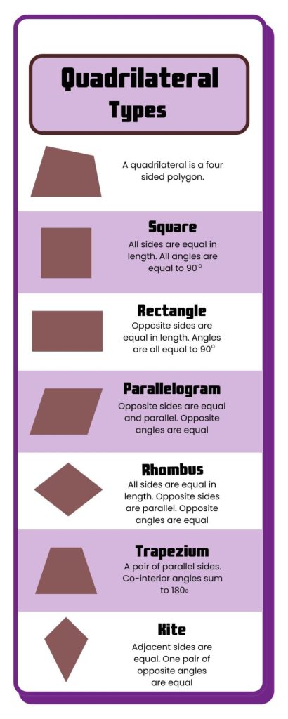 Types of Quadrilaterals