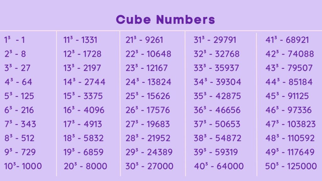 Cube Numbers List 1-50