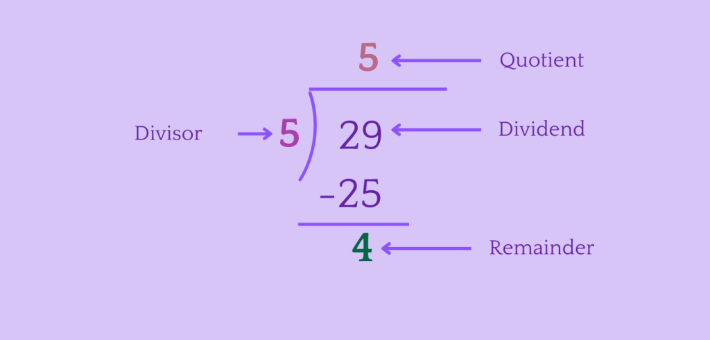 Quotient and Remainder